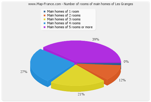 Number of rooms of main homes of Les Granges